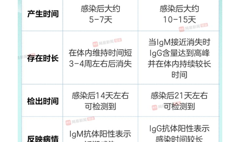 96%的体检人群检测出新冠长期抗体？我要不要也去测一下